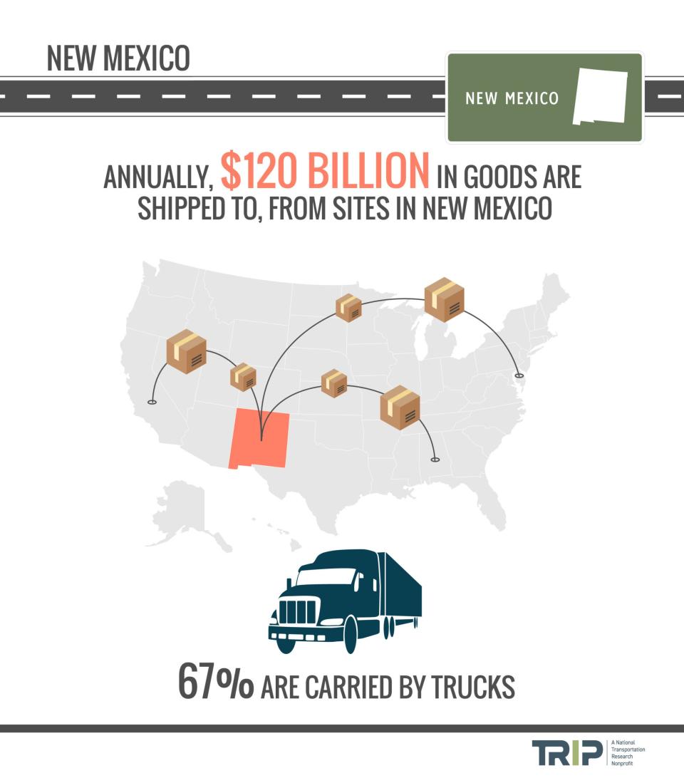 Transportation is critical infrastructure in New Mexico, accounting for $120 billion dollars in goods shipped to and from sites across the state each year. That is according to a new report from TRIP, released Jan. 25, 2022.