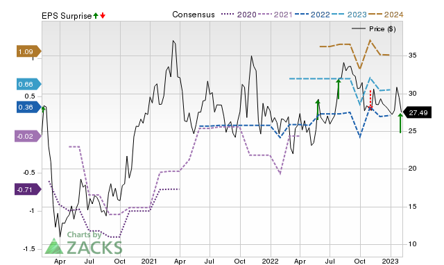 Zacks Price, Consensus and EPS Surprise Chart for MMYT