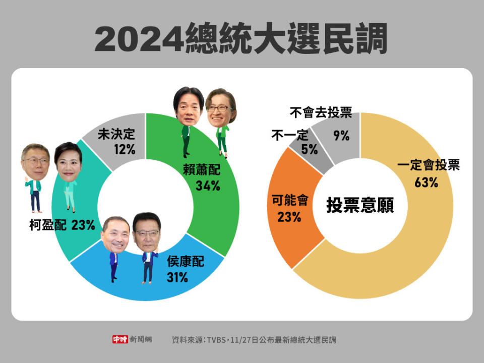 TVBS今（27）日公布民調。（資料來源 /TVBS）