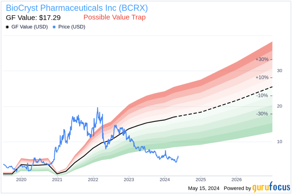 Director Steven Galson Acquires 21,940 Shares of BioCryst Pharmaceuticals Inc (BCRX)