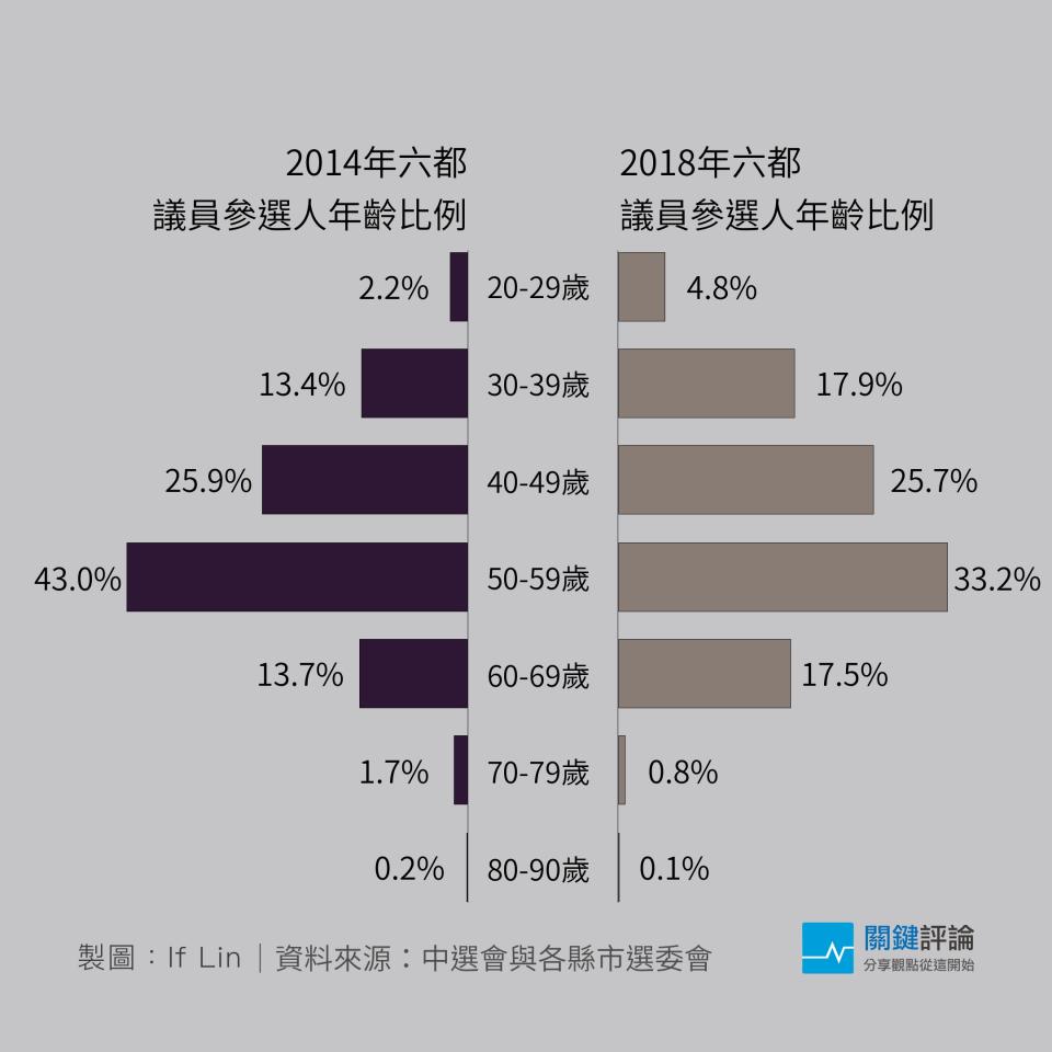 圖表：林奕甫、游承穎