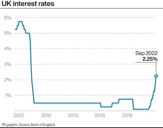 UK interest rates