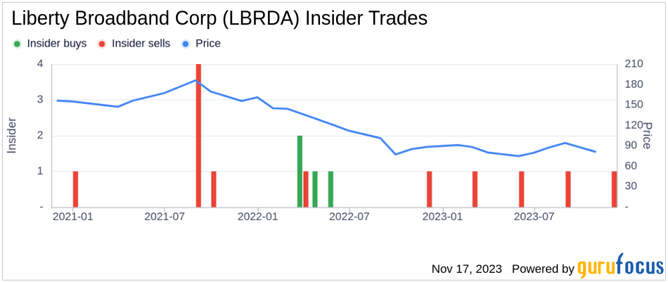 Insider Sell Alert: Director WELSH JOHN E III Sells 4,152 Shares of Liberty Broadband Corp (LBRDA)