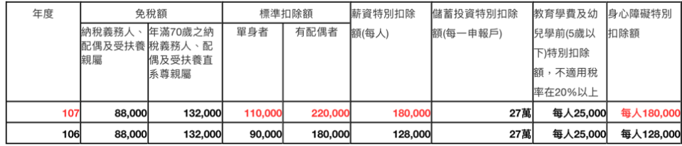 《網友觀點》這種稅制，不要叫我生小孩!!