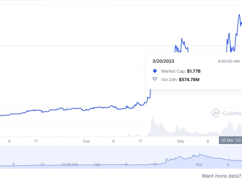 Stacks’ market cap reached $1.7 billion in early March (CoinMarketCap) 