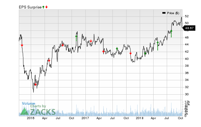 ADM (ADM) has an impressive earnings surprise history and currently possesses the right combination of the two key ingredients for a likely beat in its next quarterly report.