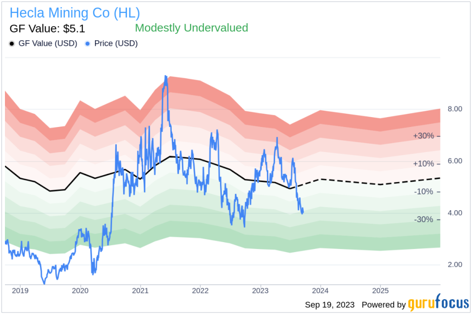 Hecla Mining Co (HL)'s True Worth: Is It Overpriced? An In-Depth Exploration