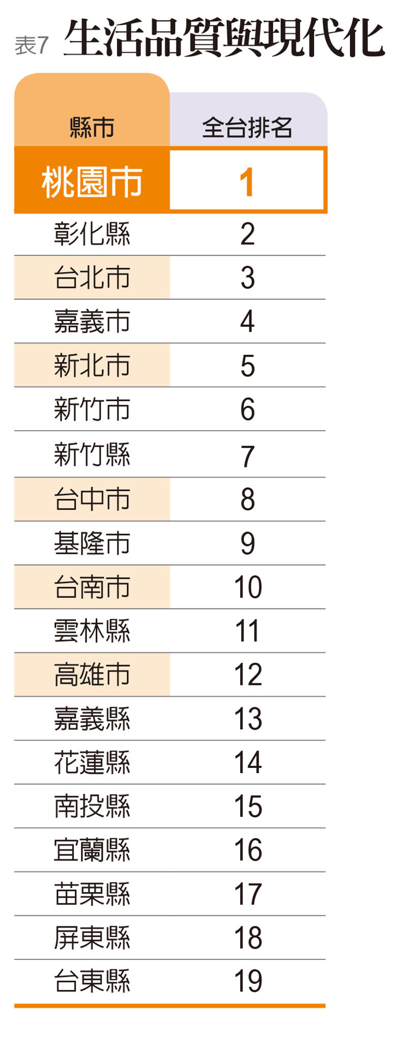 指標7：生活品質與現代化。