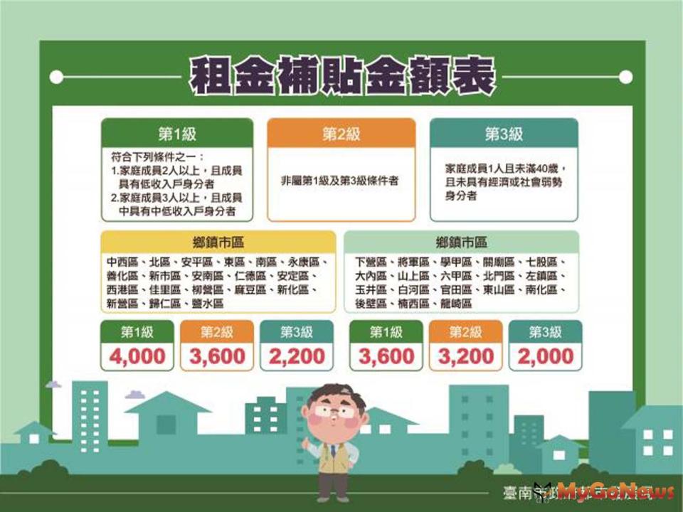 ▲2021年度台南市住宅補貼將於8月2日至31日受理申請，租金補貼首採分級分區好貼心!(圖/台南市政府)