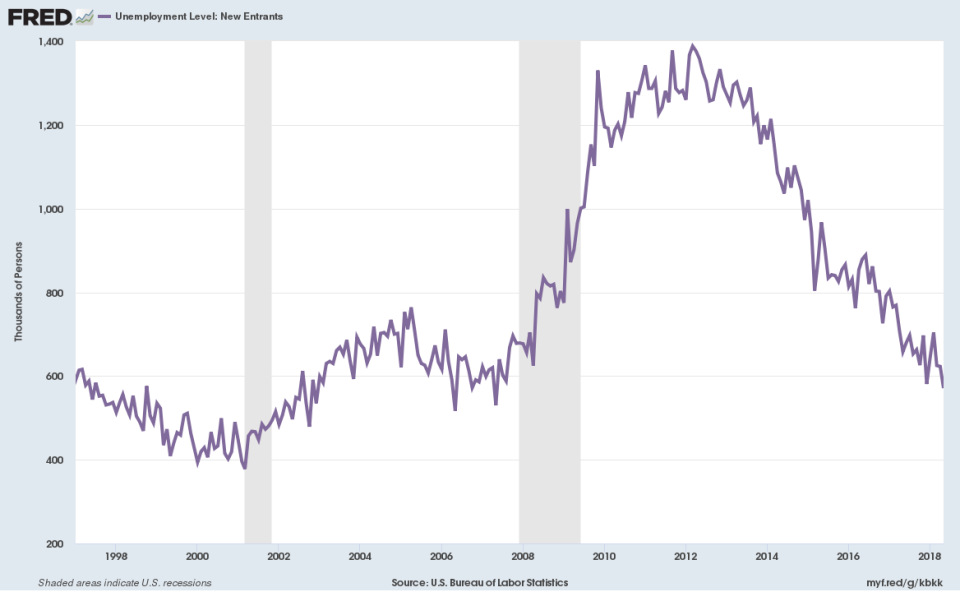 The number of workers entering the workforce and not finding work is at the lowest level in a decade. (Source: RED)