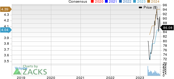 Crane Company Price and Consensus