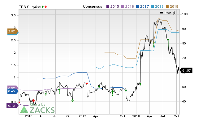 Shutterfly (SFLY) doesn't possess the right combination of the two key ingredients for a likely earnings beat in its upcoming report. Get prepared with the key expectations.