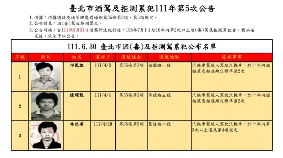 目前各地政府都有公布十年內酒駕累犯違規名單。(圖片來源/ 台北市政府交通局)