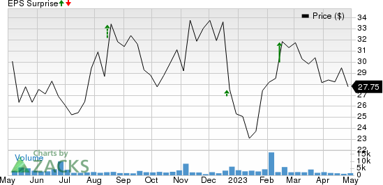 Embecta Corp. Price and EPS Surprise