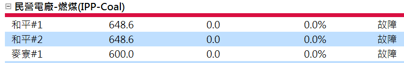 ▲近期民營電廠狀況多，花蓮和平電廠1號機再傳故障跳脫。（圖／取自台電官網）