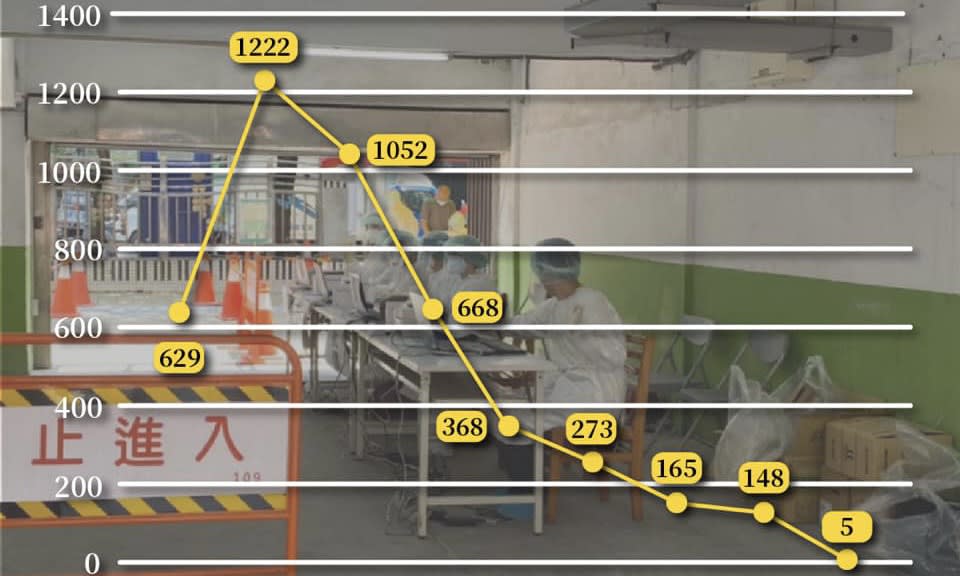 黃珊珊》公布台北2確診者的足跡