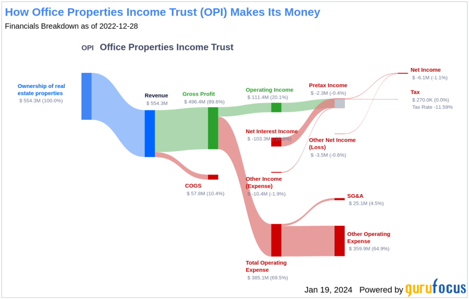 Office Properties Income Trust's Dividend Analysis