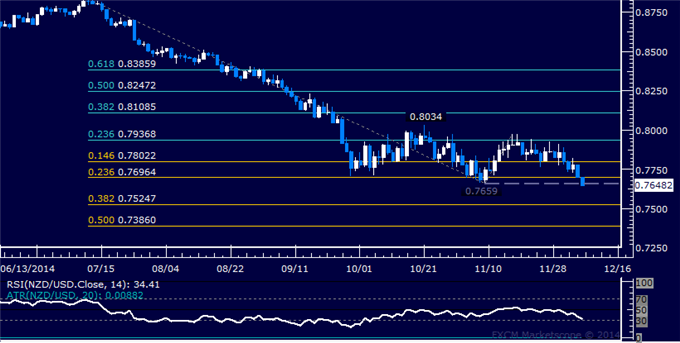 NZD/USD Technical Analysis: Clearing Path Below 0.76 Mark?