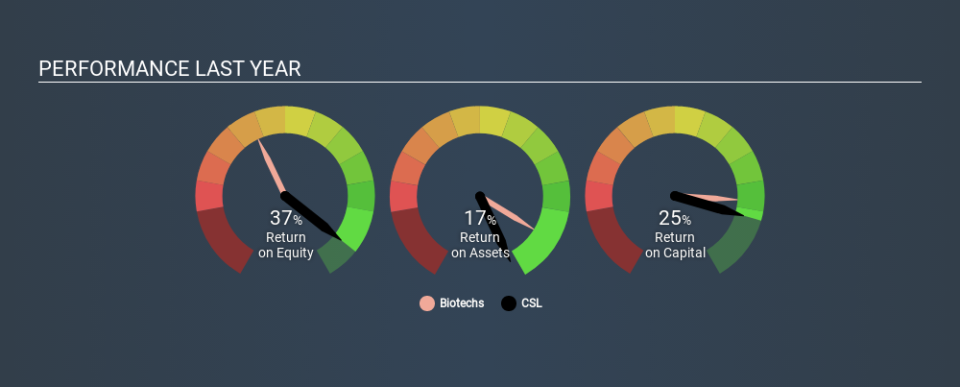 ASX:CSL Past Revenue and Net Income, January 27th 2020