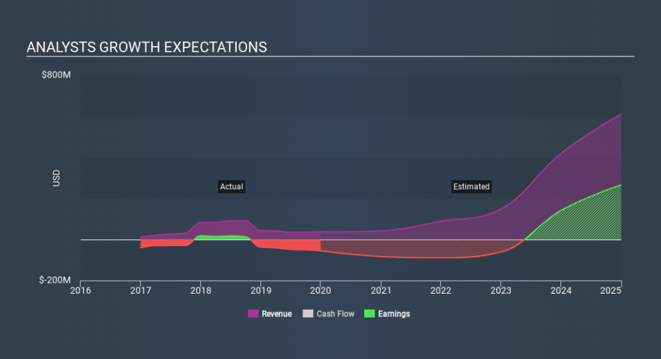 NasdaqGS:CCXI Past and Future Earnings, March 12th 2020