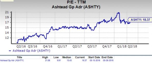 Let's see if Ashtead Group plc (ASHTY) stock is a good choice for value-oriented investors right now, or if investors subscribing to this methodology should look elsewhere for top picks.