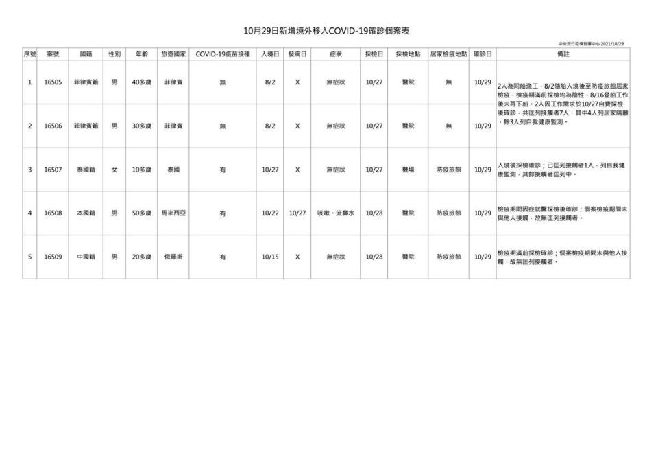 今日新增境外移入確診個案。（指揮中心提供）