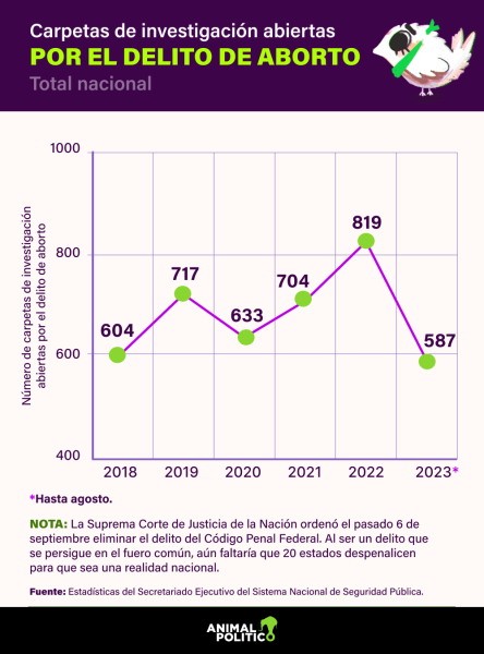 En 2023, hasta agosto ya se habían abierto 587 carpetas de investigación por el delito de aborto.  