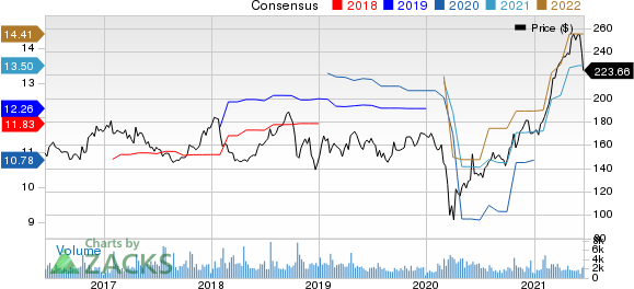 SnapOn Incorporated Price and Consensus