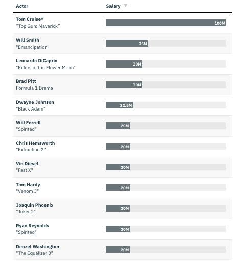 ▲外媒公開好萊塢明星片酬，湯姆克魯斯吸金1億美元。（圖／翻攝Variety）
