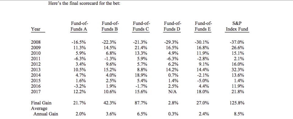Warren Buffett’s low-cost Vanguard S&P fund smoked the fund-of-funds.