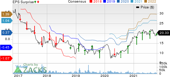 Mattel, Inc. Price, Consensus and EPS Surprise