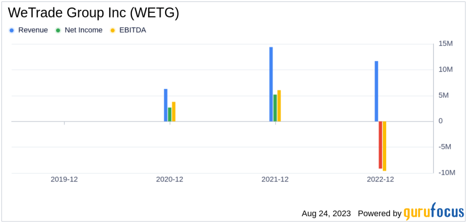 Unraveling WeTrade Group Inc's Potential for Underperformance: A Deep Dive into Key Metrics