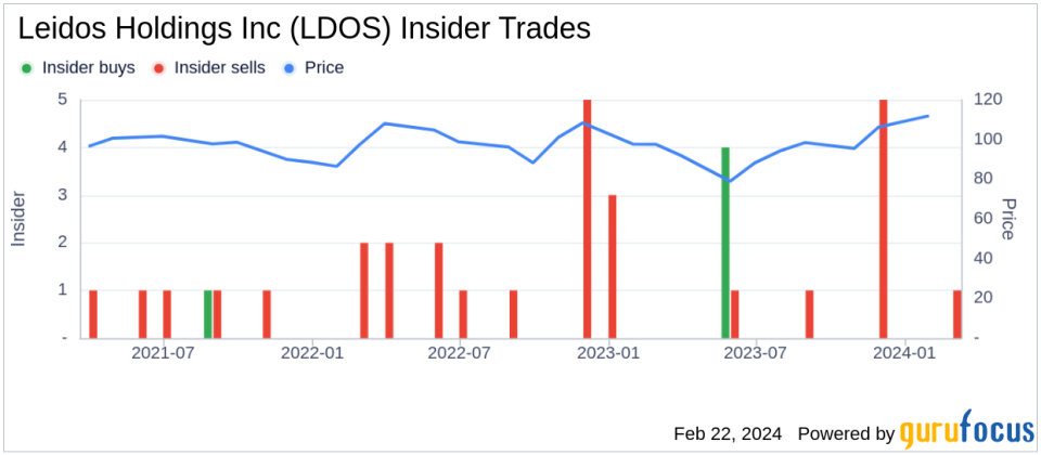 Leidos Holdings Inc Director Gary May Sells 2,745 Shares