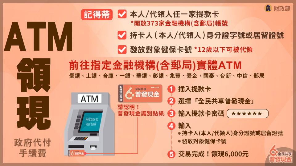 普發現金6000元ATM領取明天登場，民眾需備妥提款卡、身分證字號或居留證號、健保卡卡號，到15家金融機構貼有橘色識別貼紙的ATM領取（財政部提供）