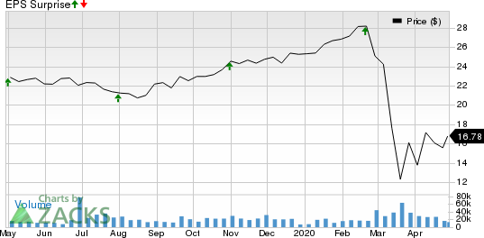 VICI Properties Inc. Price and EPS Surprise