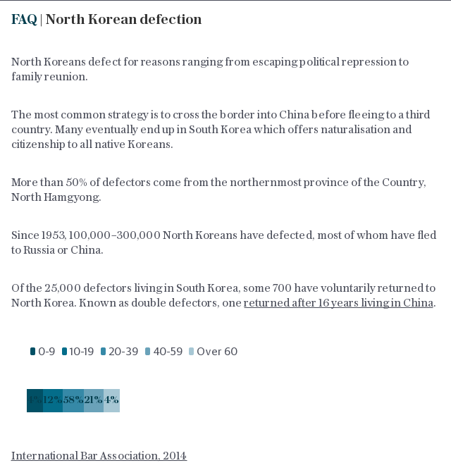 FAQ | North Korean defection