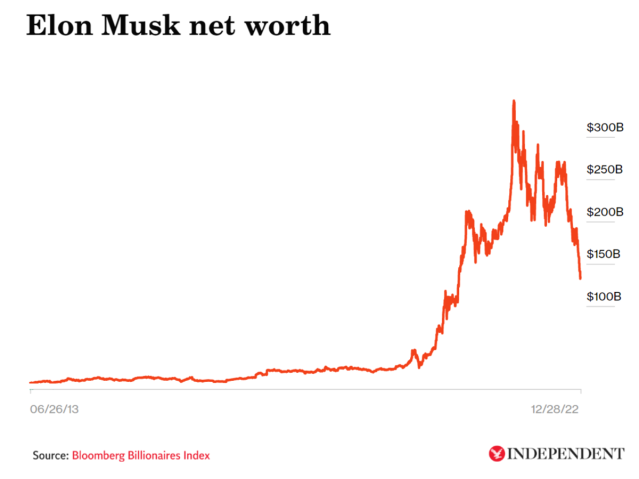 File:Elon Musk net worth graph.png - Wikipedia