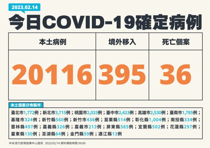 ▲指揮中心表示，今天新增20116例本土個案。（圖／指揮中心）