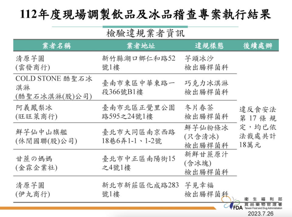 冰品變菌水！違規遭逮 清原芋圓、酷聖石、鮮芋仙、甘蔗の媽媽全上榜 279