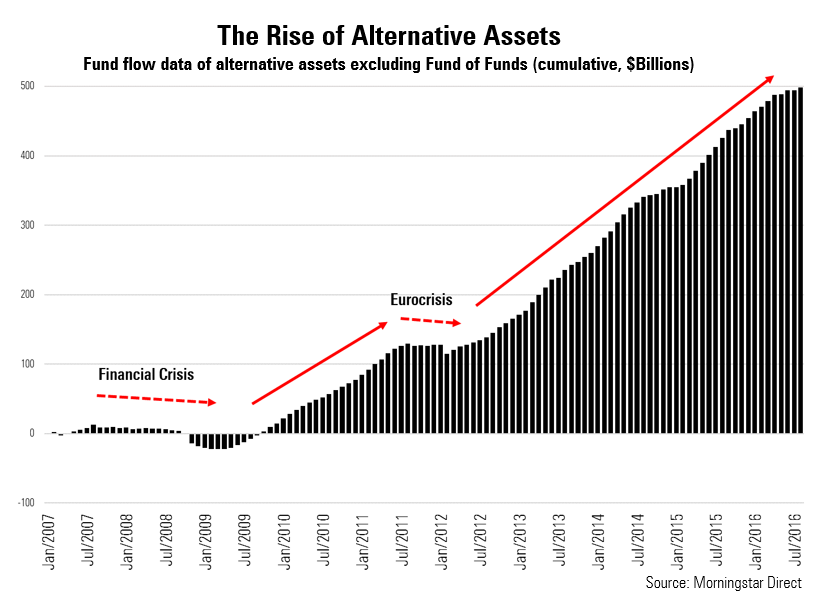 How alternative assets have grown in popularity