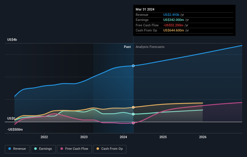 earnings-and-revenue-growth