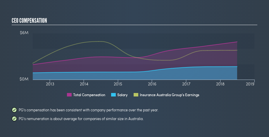 ASX:IAG CEO Compensation, May 5th 2019