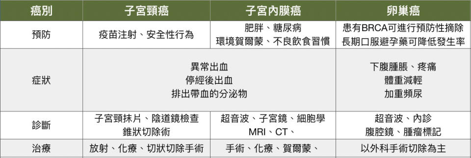 參考資料：財團法人台灣癌症基金會