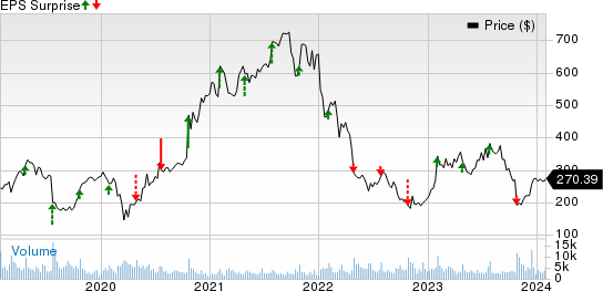 Align Technology, Inc. Price and EPS Surprise