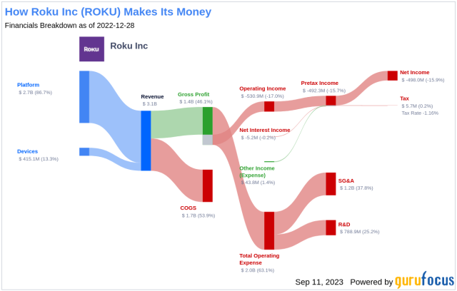 Roku changes distribution terms, upsetting partners - Protocol