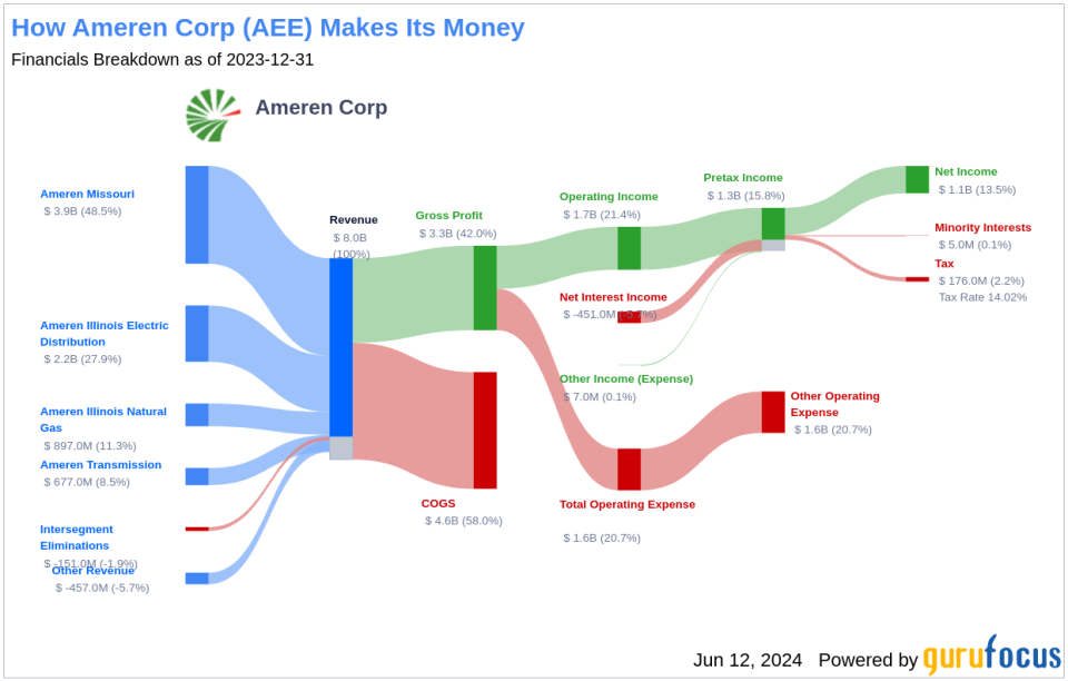 Ameren Corp's Dividend Analysis