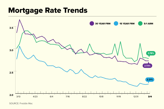 Mortgage Rate Trend Feb 04