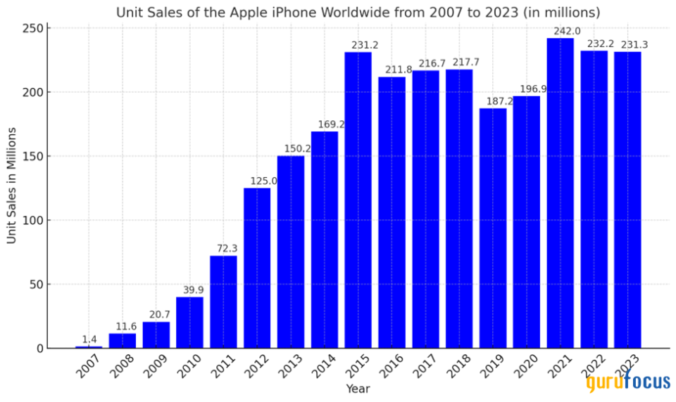 iPhone 16 Surge vs. Valuation Woes: Can Apple Maintain Its Bullish Run?