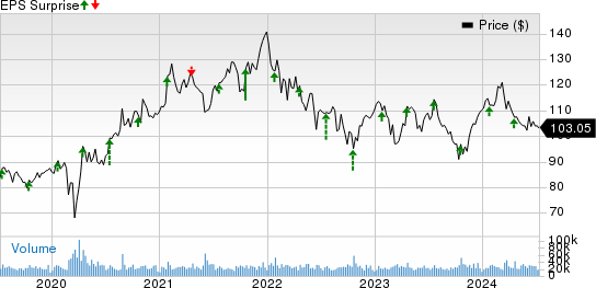 Abbott Laboratories Price and EPS Surprise