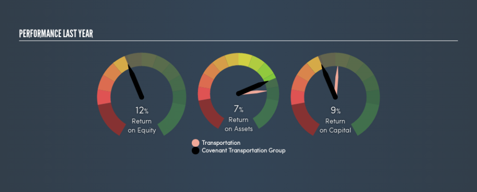 NasdaqGS:CVTI Past Revenue and Net Income, May 10th 2019